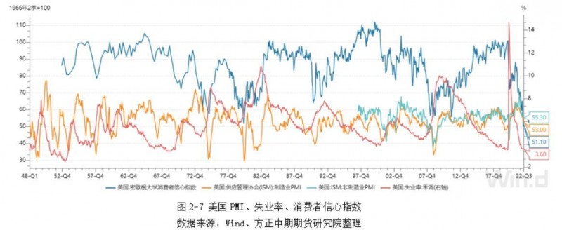 方正中期期货：IMF继续下调世界经济预期，美国连续两个季度经济萎缩