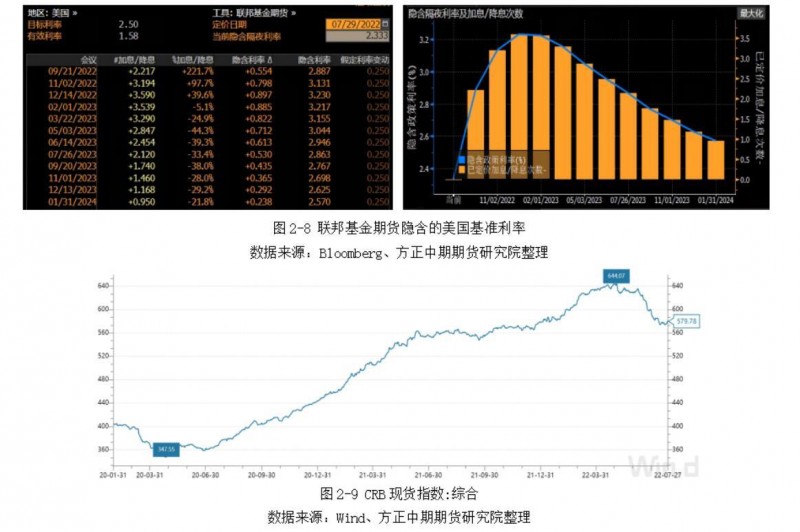 方正中期期货：IMF继续下调世界经济预期，美国连续两个季度经济萎缩