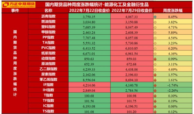 方正中期期货：IMF继续下调世界经济预期，美国连续两个季度经济萎缩