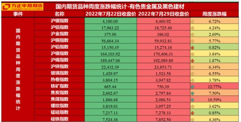 方正中期期货：IMF继续下调世界经济预期，美国连续两个季度经济萎缩