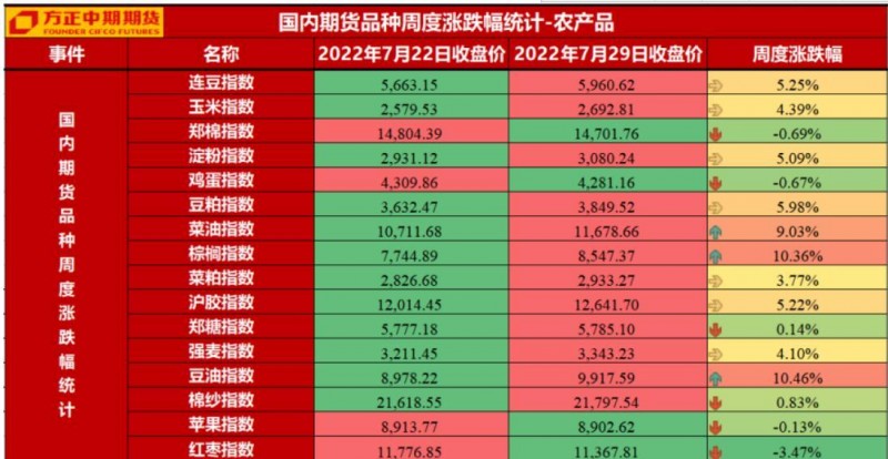 方正中期期货：IMF继续下调世界经济预期，美国连续两个季度经济萎缩