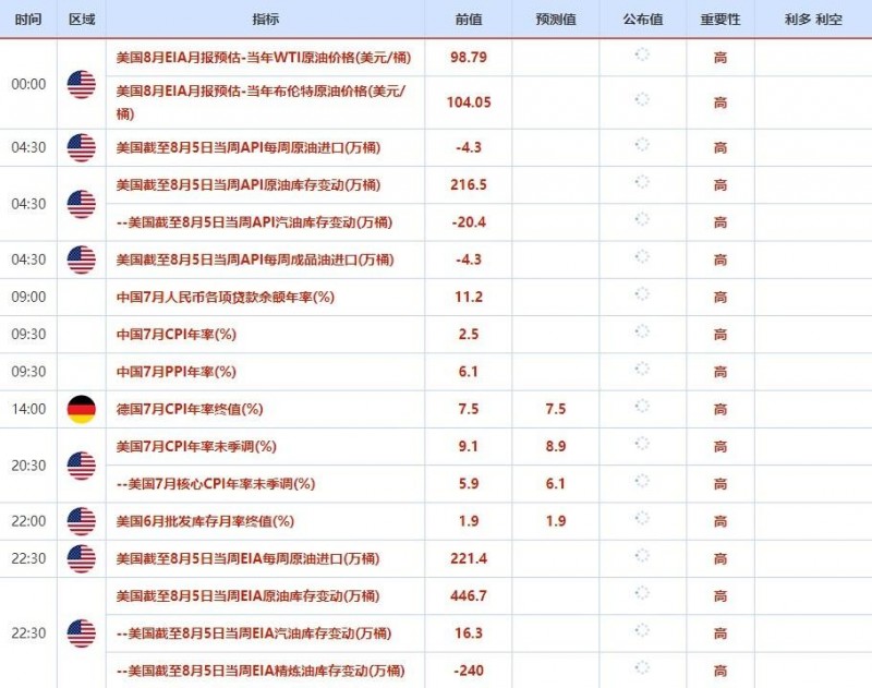 8月8日-8月12日当周重点数据和大事件前瞻