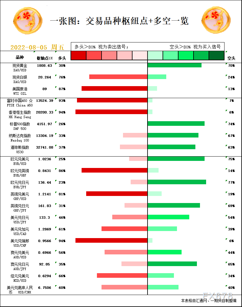 一张图：8月5日黄金白银、原油、股指、外汇“枢纽点+多空信号”