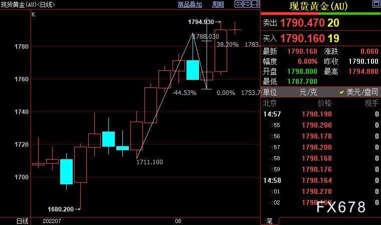 国际金价后市料升向1812-1814美元区间