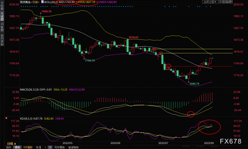 8月5日现货黄金交易策略：决战非农！1800可能挡不住多头攻势！