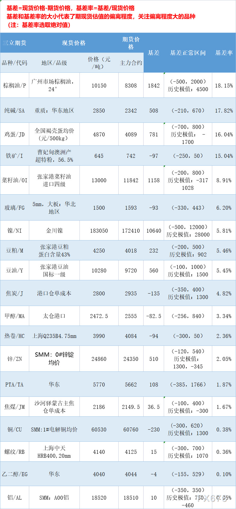 三立期货8月8日基差：一张图尽览有色金属、黑色系、能源化工和农产品基差（按基差率从大到小排序）