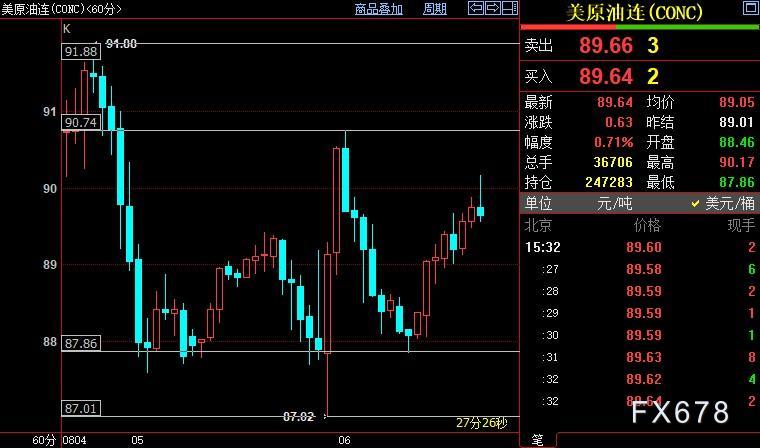 NYMEX原油短线上看90.75-91.88美元区间