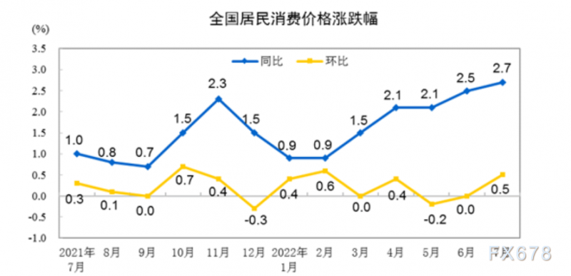 2022年7月份居民消费价格同比上涨2.7% 环比上涨0.5%