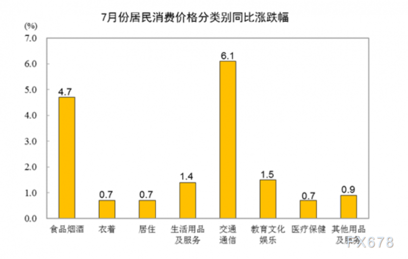 2022年7月份居民消费价格同比上涨2.7% 环比上涨0.5%