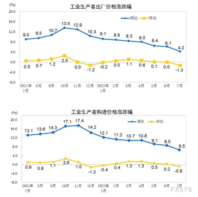 2022年7月份工业生产者出厂价格同比上涨4.2% 环比下降1.3%