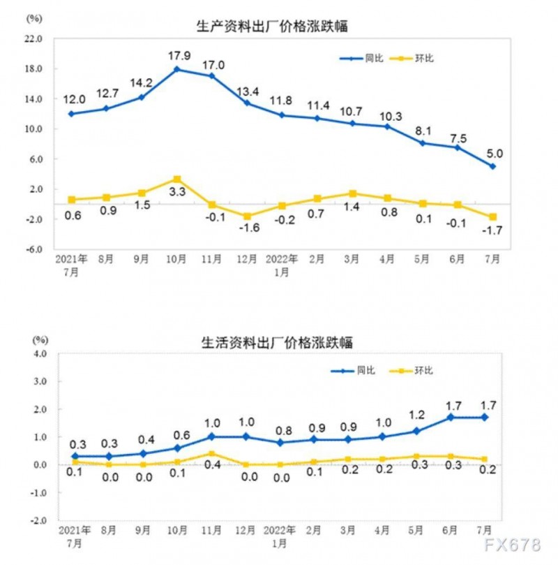 2022年7月份工业生产者出厂价格同比上涨4.2% 环比下降1.3%