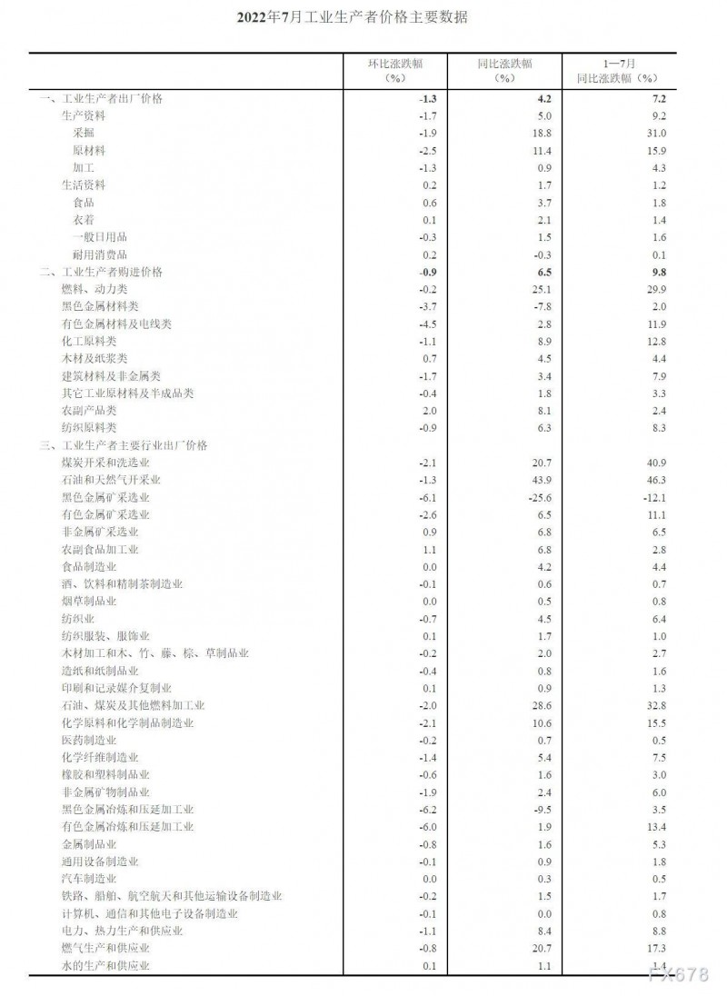 2022年7月份工业生产者出厂价格同比上涨4.2% 环比下降1.3%