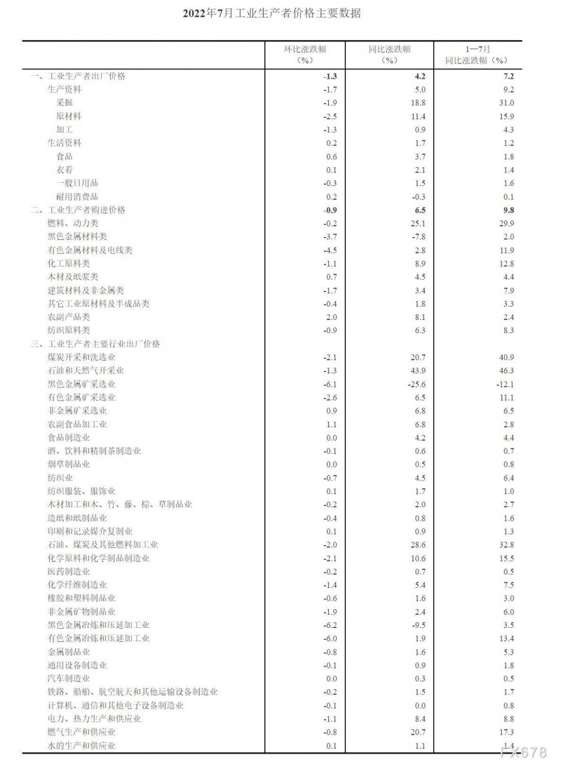 2022年7月份工业生产者出厂价格同比上涨4.2% 环比下降1.3%