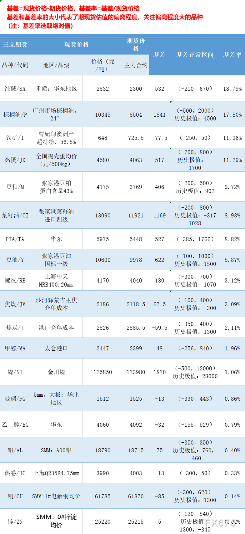 三立期货8月11日基差：一张图尽览有色金属、黑色系、能源化工和农产品基差（按基差率从大到小排序）