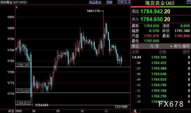 国际金价短线料下探1770-1765美元区间
