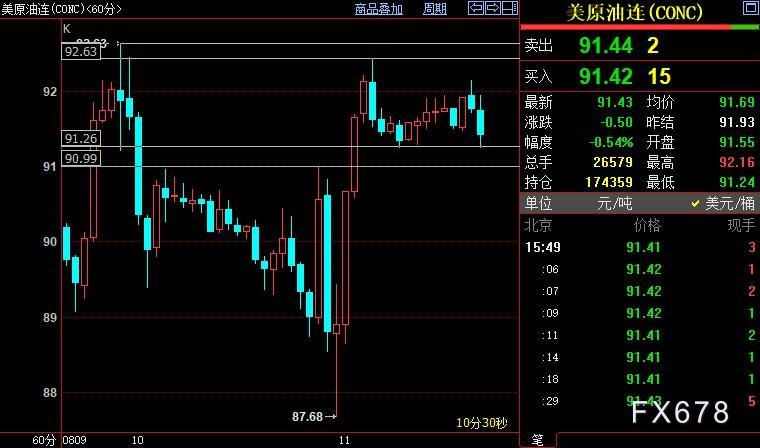 NYMEX原油短线关注91美元附近支撑