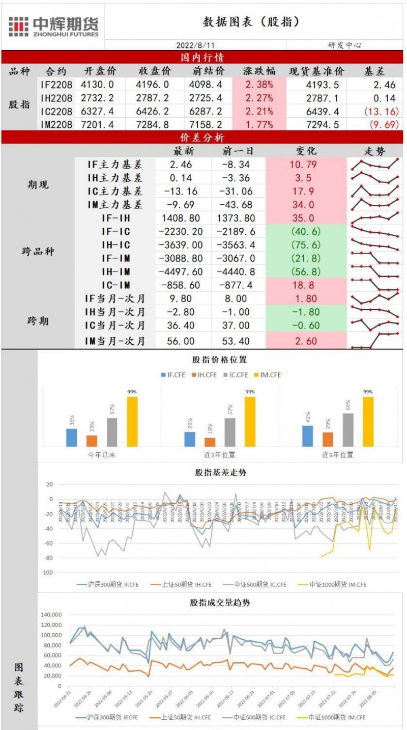 中辉期货股指日报20220811：市场风险偏好改善，股指全线上涨