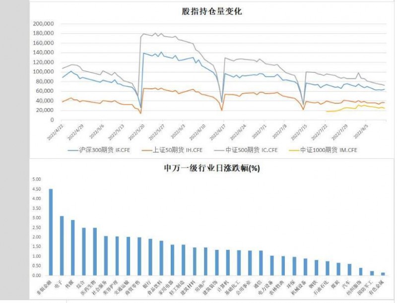 中辉期货股指日报20220811：市场风险偏好改善，股指全线上涨