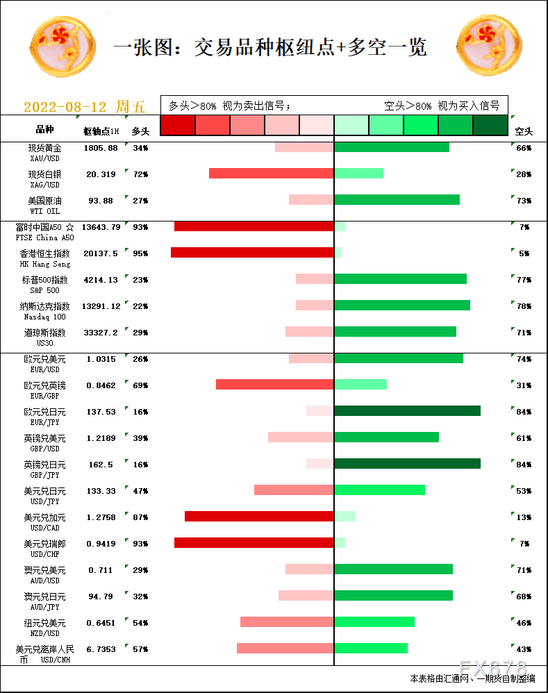 一张图：8月12日黄金白银、原油、股指、外汇“枢纽点+多空信号”