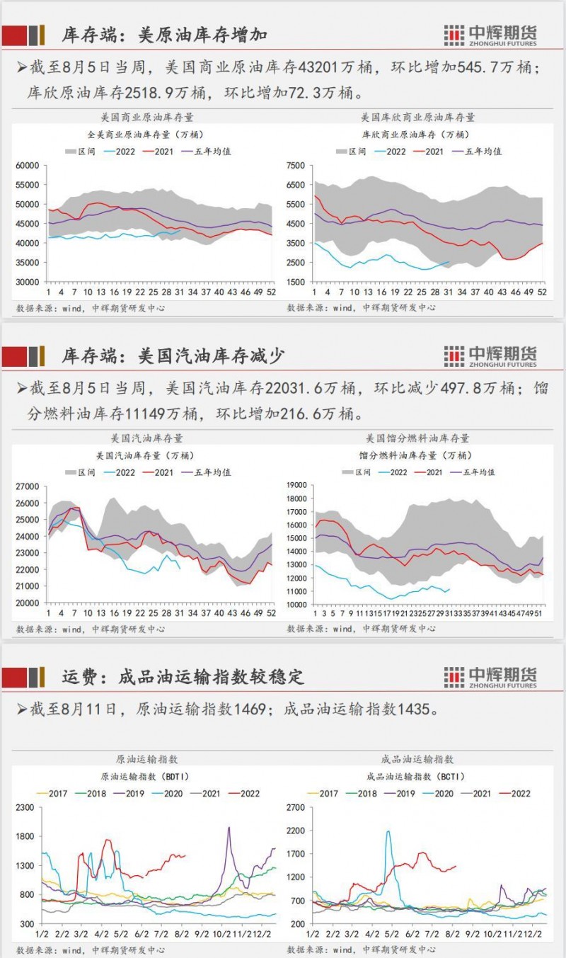 中辉期货能源周报2022.08.12：美通胀数据回落