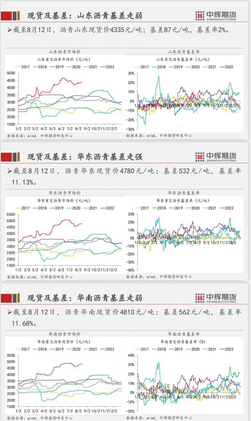 中辉期货能源周报2022.08.12：美通胀数据回落