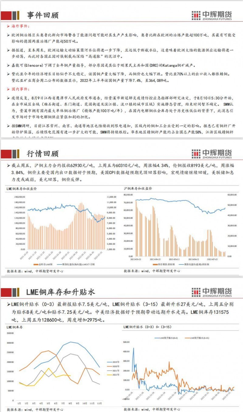 中辉期货沪铜周报20220812——美国CPI见顶回落，铜价震荡走强