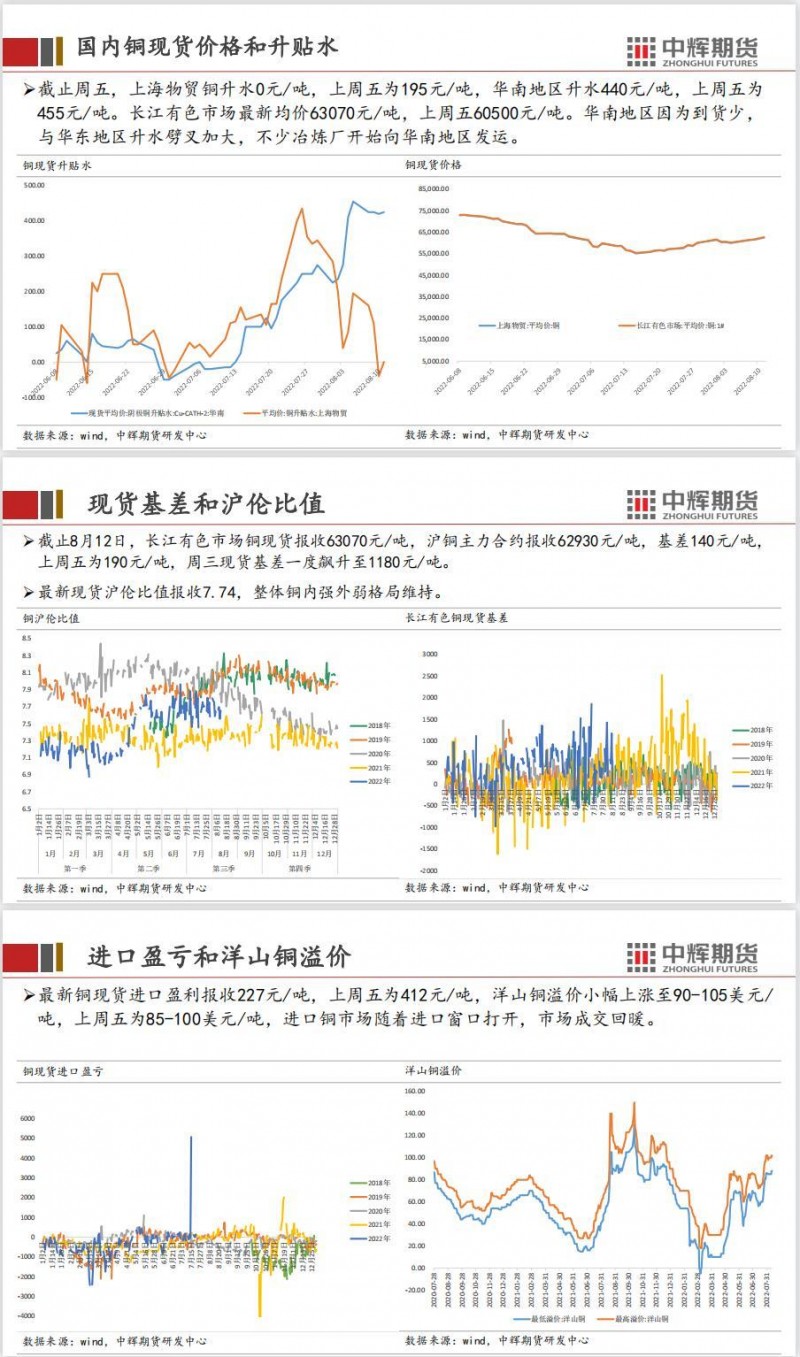 中辉期货沪铜周报20220812——美国CPI见顶回落，铜价震荡走强