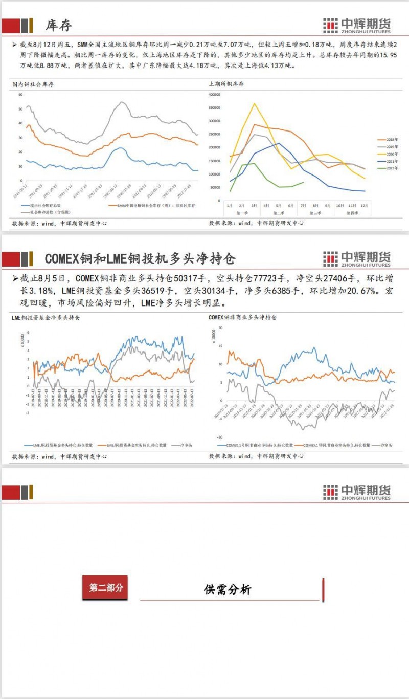 中辉期货沪铜周报20220812——美国CPI见顶回落，铜价震荡走强