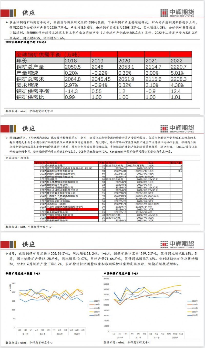 中辉期货沪铜周报20220812——美国CPI见顶回落，铜价震荡走强