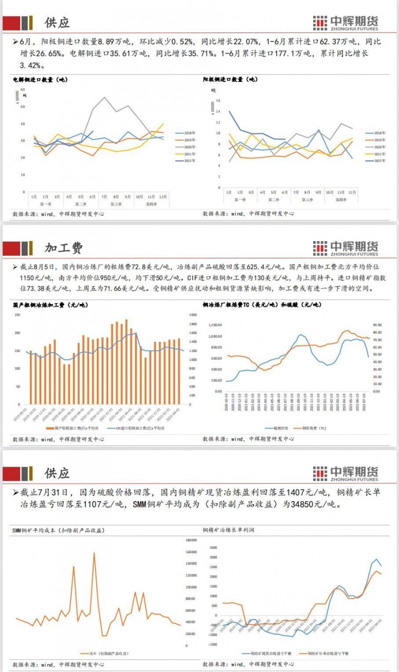 中辉期货沪铜周报20220812——美国CPI见顶回落，铜价震荡走强