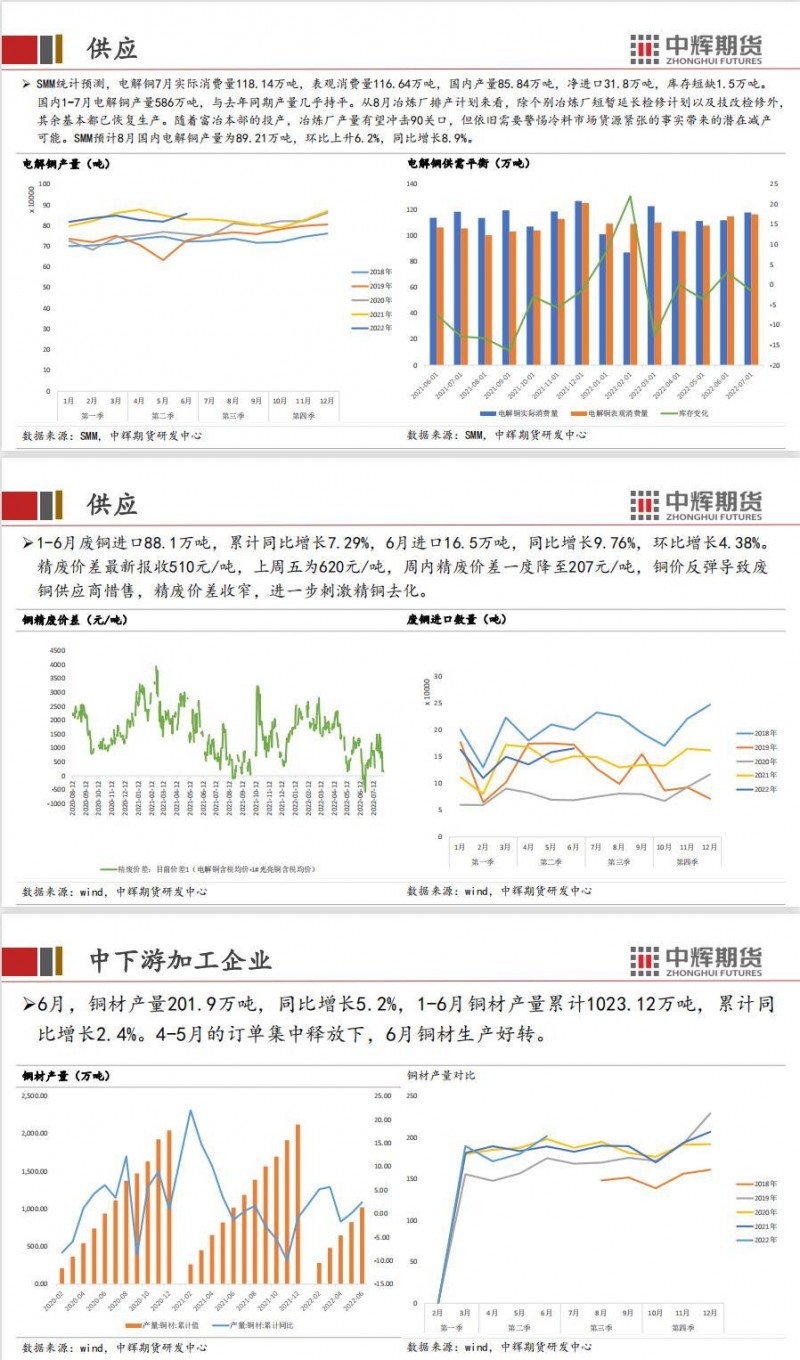 中辉期货沪铜周报20220812——美国CPI见顶回落，铜价震荡走强