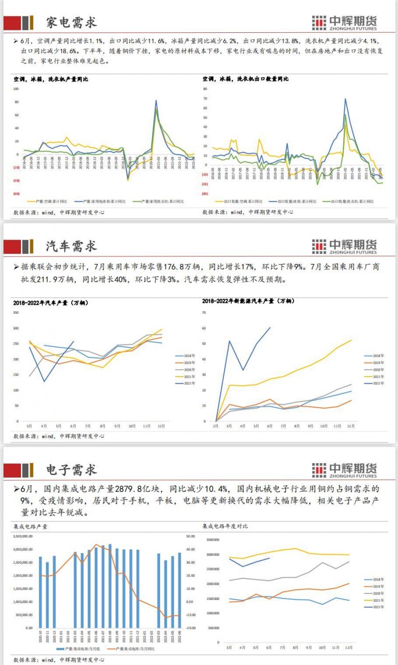 中辉期货沪铜周报20220812——美国CPI见顶回落，铜价震荡走强