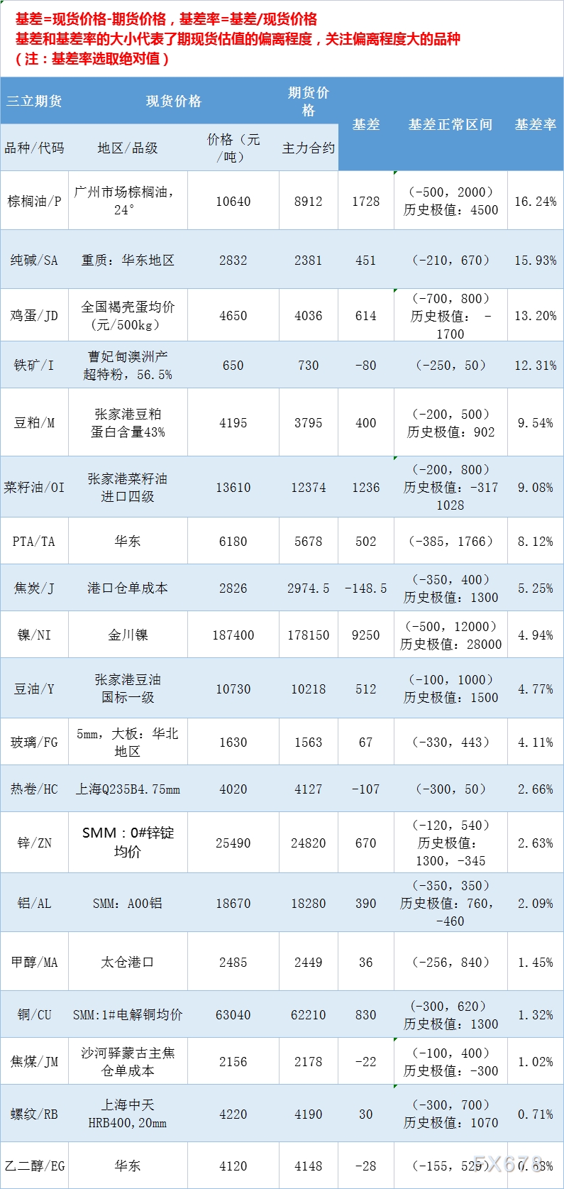 三立期货8月15日基差：一张图尽览有色金属、黑色系、能源化工和农产品基差（按基差率从大到小排序）