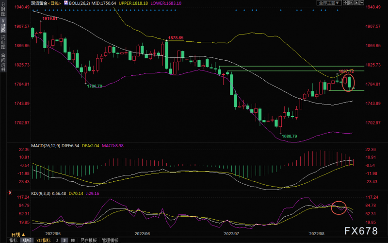 黄金交易提醒：美元强势逆袭，金价“看跌吞没”，多头这下危险了！