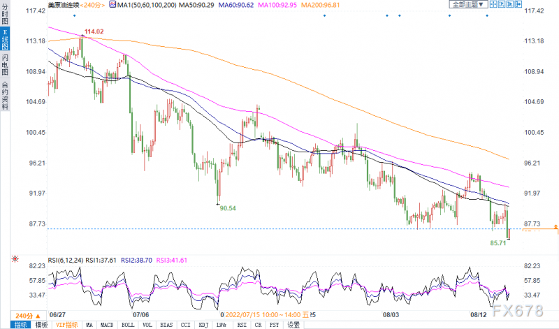 市场受两大因素压制，美油冲刺90美元败北