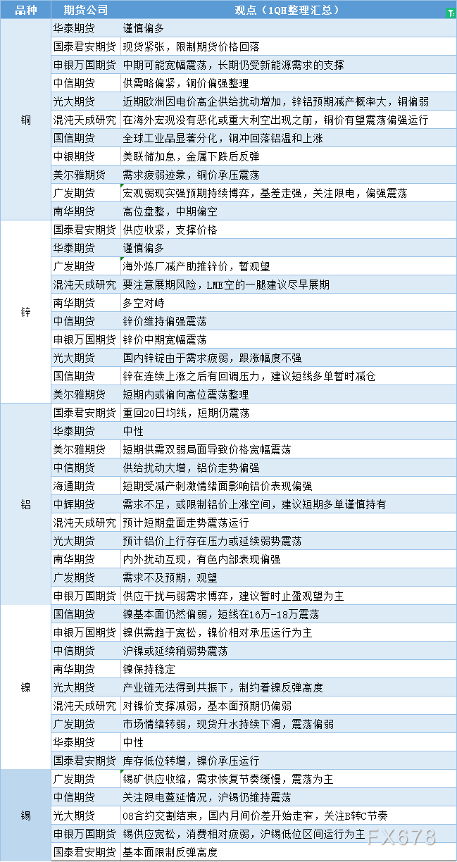 期货公司观点汇总一张图：8月18日有色系（铜、锌、铝、镍、锡等）