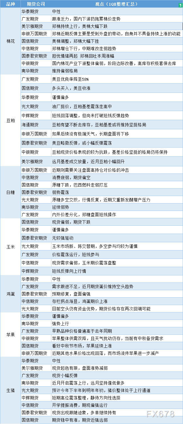 期货公司观点汇总一张图：8月18日农产品（棉花、豆粕、白糖、玉米、鸡蛋、生猪等）