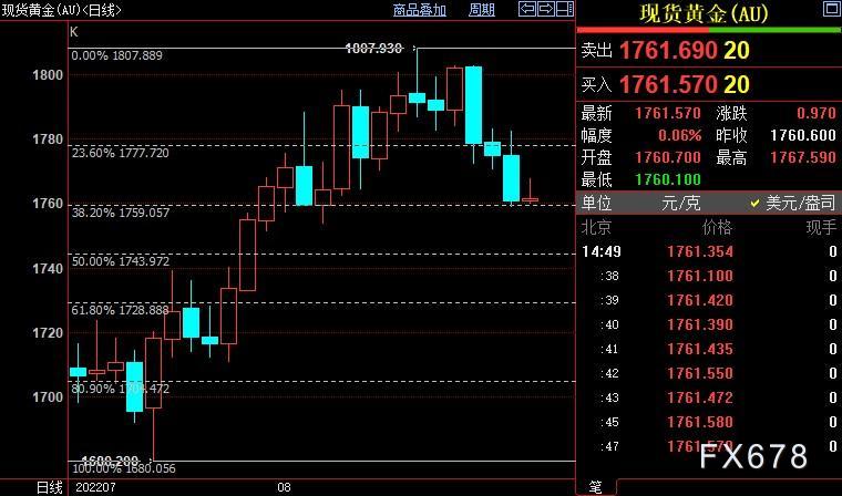 国际金价后市料下探1744美元
