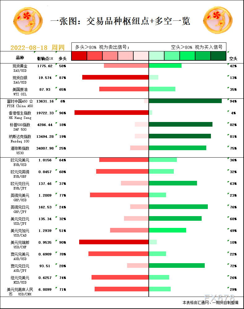 一张图：8月18日黄金白银、原油、股指、外汇“枢纽点+多空信号”