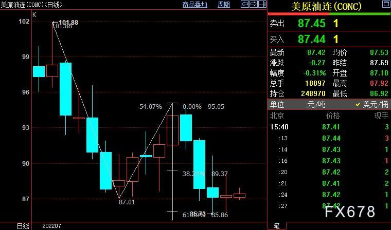 NYMEX原油继续下看83.69美元