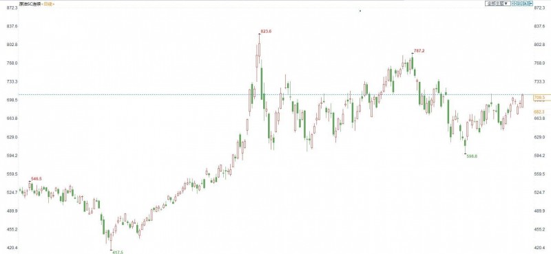 三立期货：金银逢低做多，原油震荡偏弱，股指暂时观望（20220818收评）