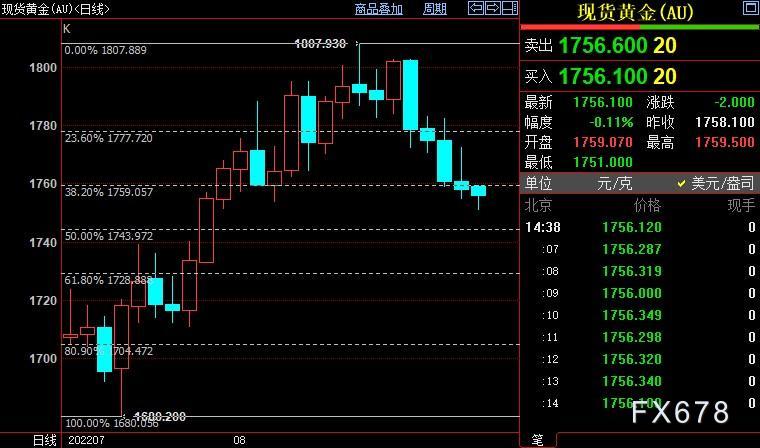 国际金价料跌破1744美元