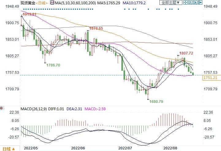 黄金周评：时隔四周重新下跌，FED纪要暗示高通胀顽固性