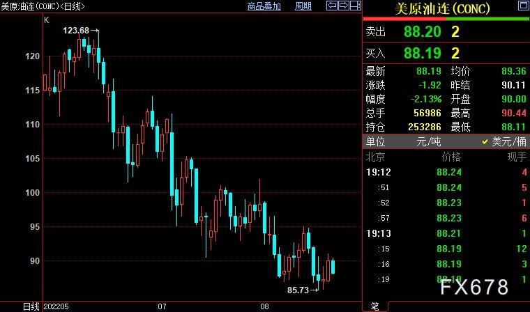 原油周评：跌逾4%，衰退预期续发酵，供应端却有发力迹象