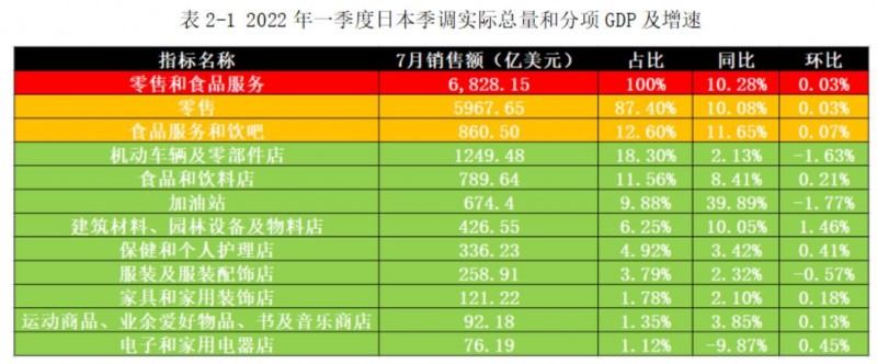 方正中期期货：美国消费总额有见顶之势，日本经济二季度出现反弹