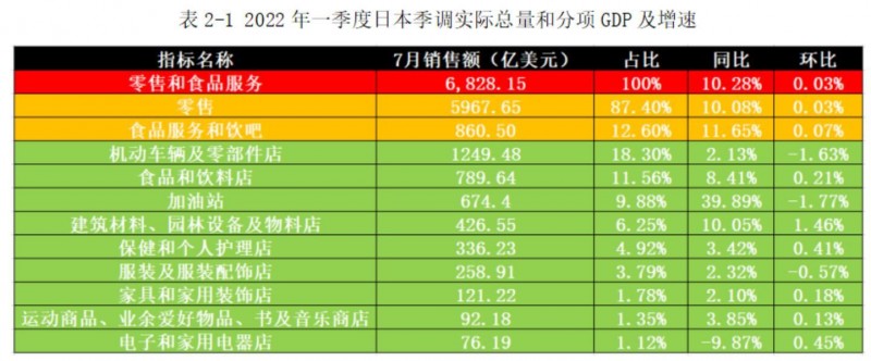 方正中期期货：美国消费总额有见顶之势，日本经济二季度出现反弹