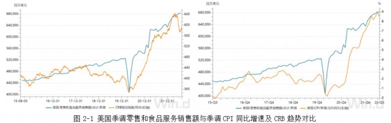 方正中期期货：美国消费总额有见顶之势，日本经济二季度出现反弹