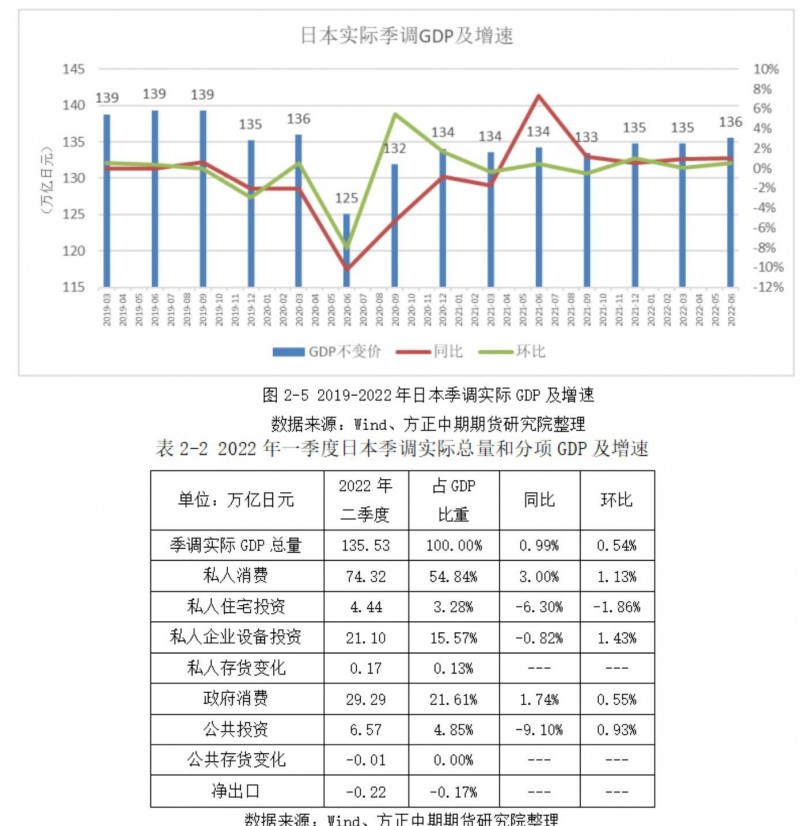 方正中期期货：美国消费总额有见顶之势，日本经济二季度出现反弹