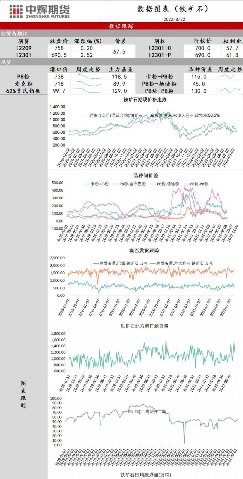中辉期货铁矿石日报20220822：短线参与