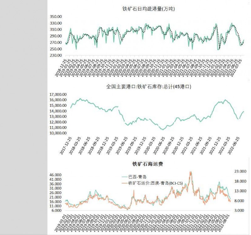 中辉期货铁矿石日报20220822：短线参与